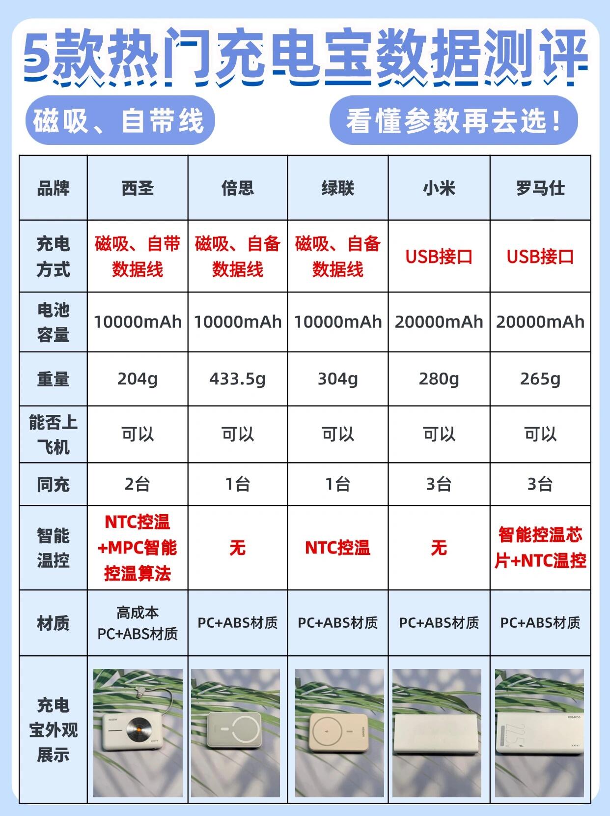 充电宝十大排名(3c认证充电宝十大排名) 充电宝十大排名(3c认证充电宝十大排名)