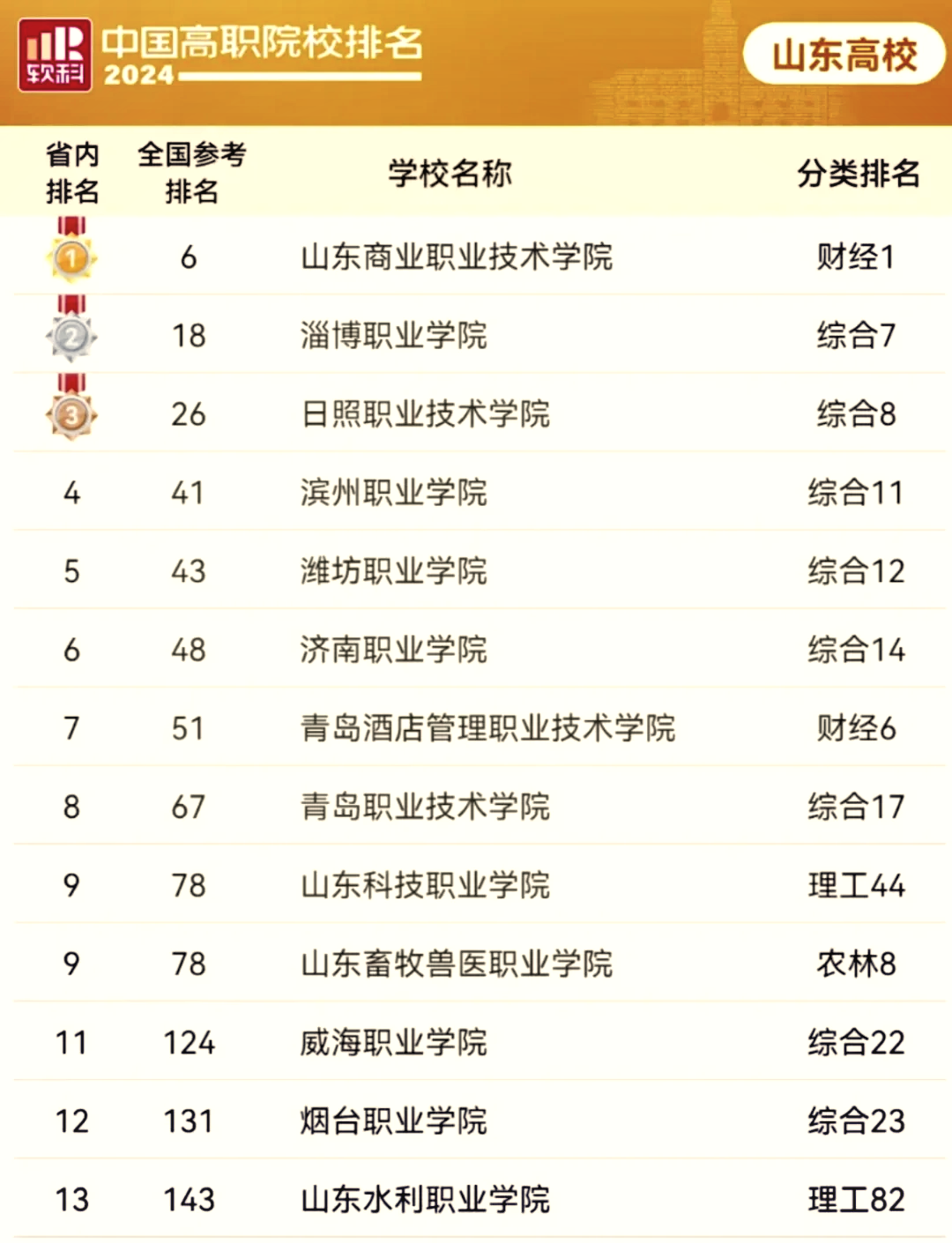 山东省大学排名(山东省大学排名前十名) 山东省大学排名(山东省大学排名前十名)
