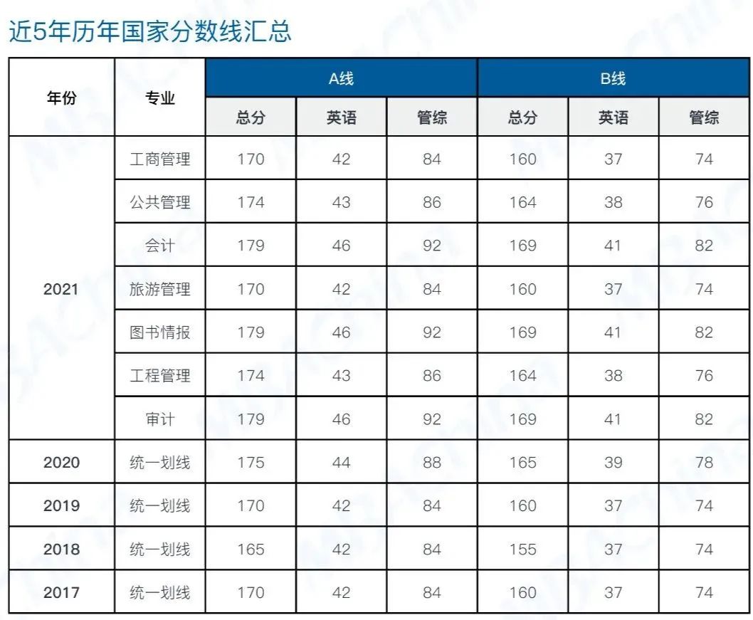 考研2022国家线(考研国家线2022考研分数线) 考研2022国家线(考研国家线2022考研分数线)