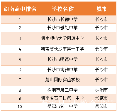 湖南高中排名前50名(湖南高中排名前50名单) 湖南高中排名前50名(湖南高中排名前50名单)