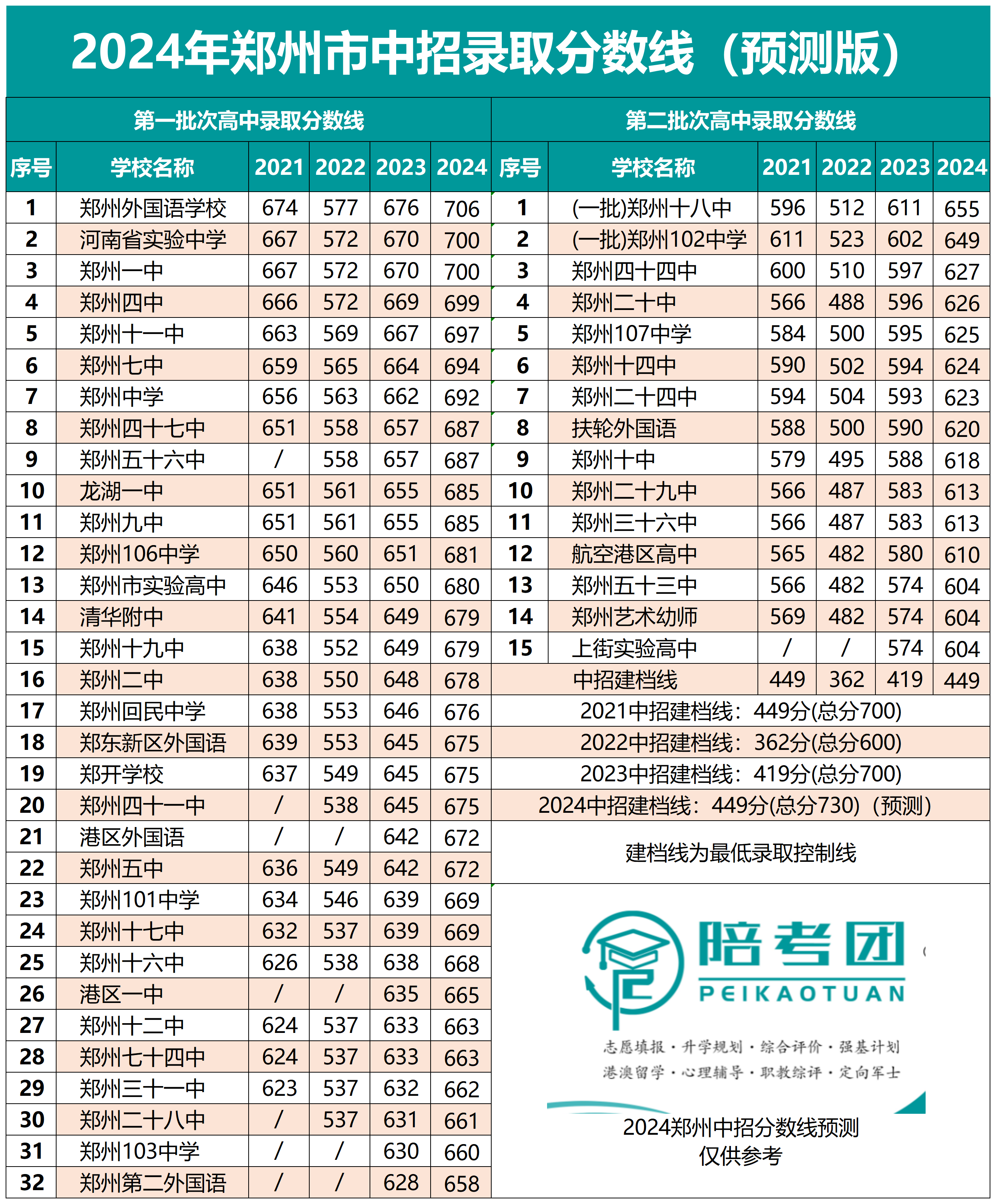 2021年郑州中考录取分数线(2021郑州中考录取分数线一览表)