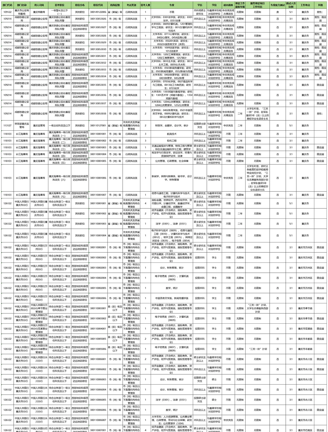2022国家公务员考试职位一览表(2022年最新公务员职务职级对照表) 2022国家公务员考试职位一览表(2022年最新公务员职务职级对照表)
