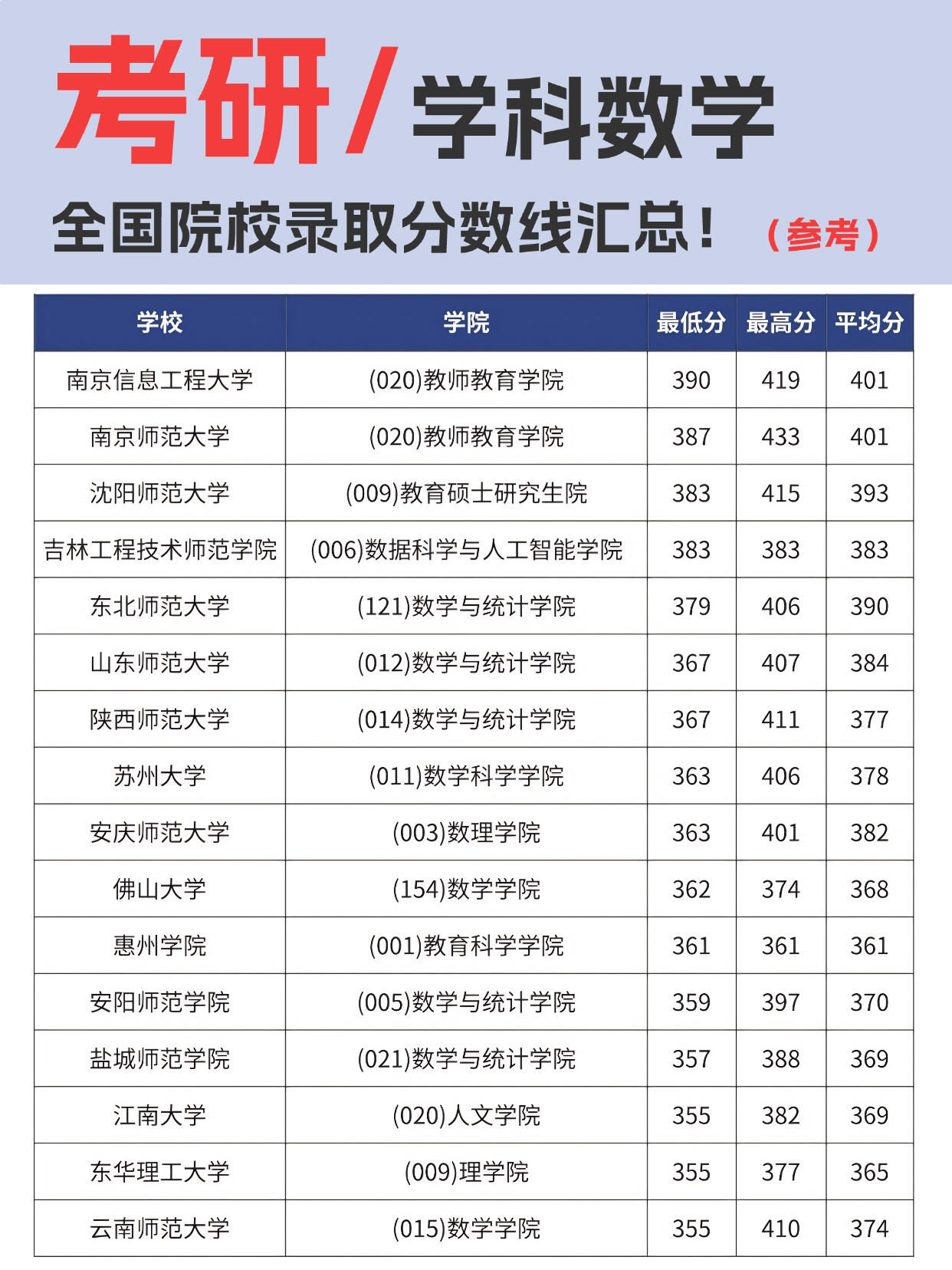 南京师范大学分数线(南京师范大学中北学院分数线)