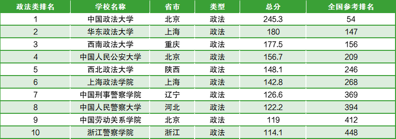全国政法大学排名(全国政法大学排名一览表)