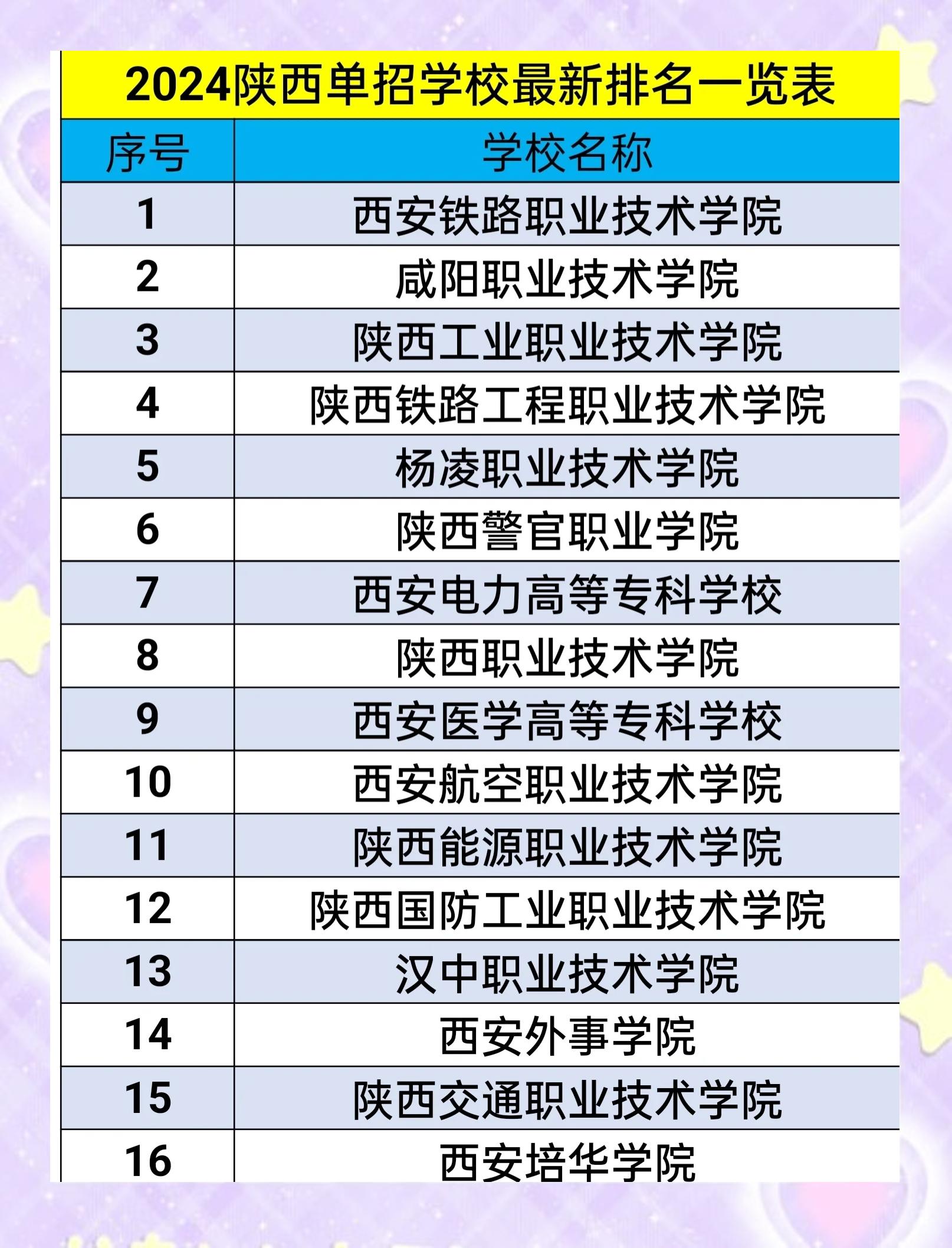 陕西高校排名(陕西高校排名及录取分数线)